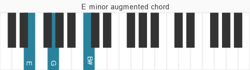 Piano voicing of chord E m#5